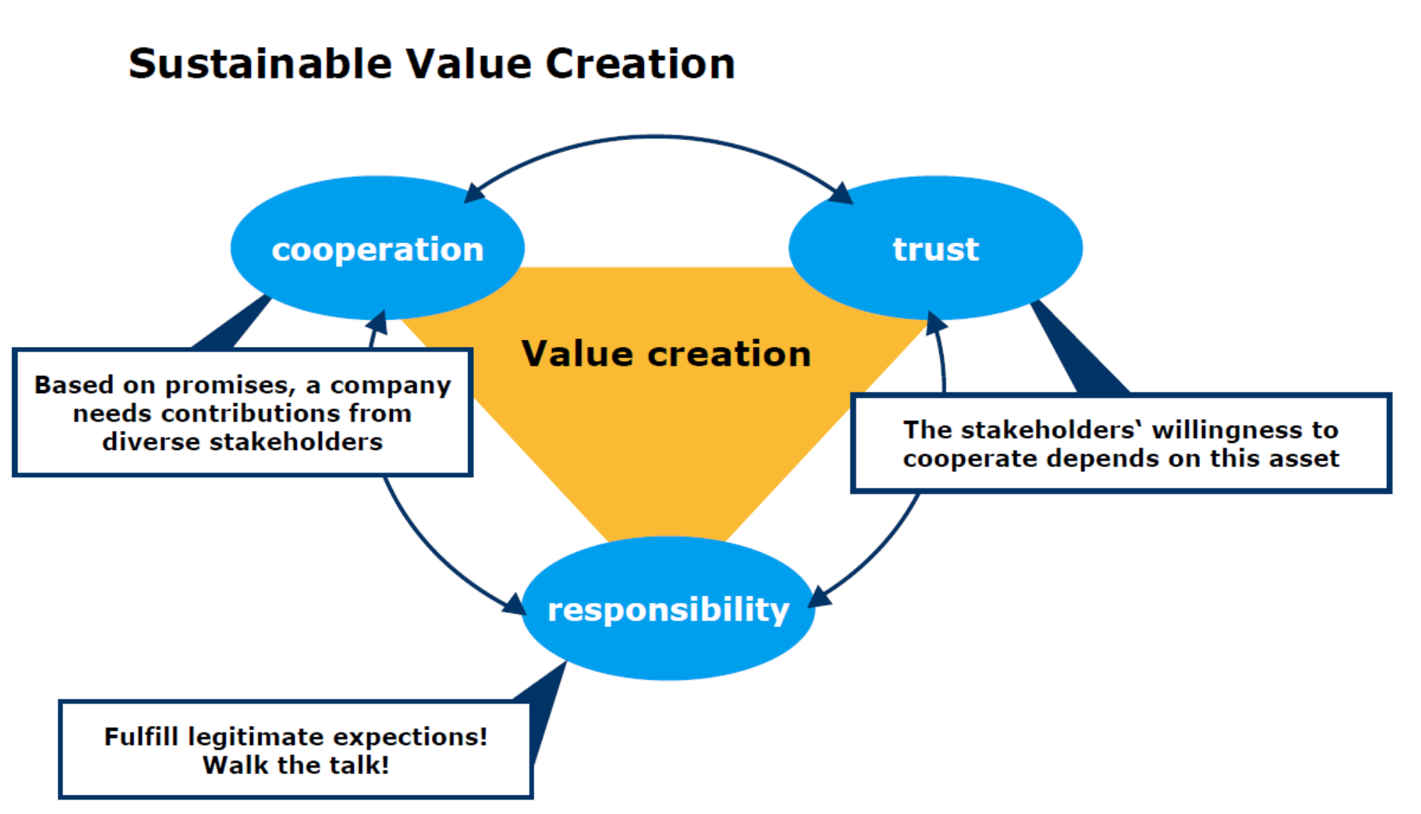 Value source. Value Creation. Value creates value. Types of value Creation. Sustainable product Creation профессия.