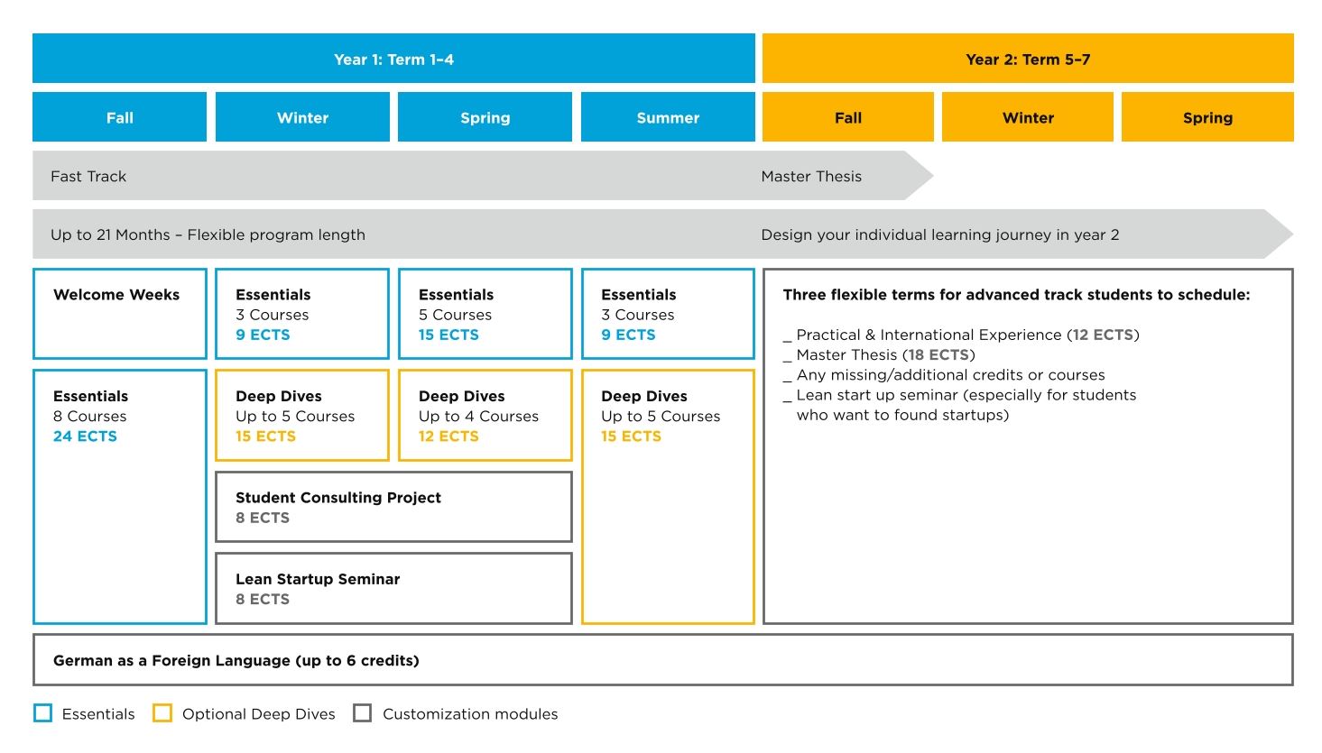 Master Finance Program Schedule