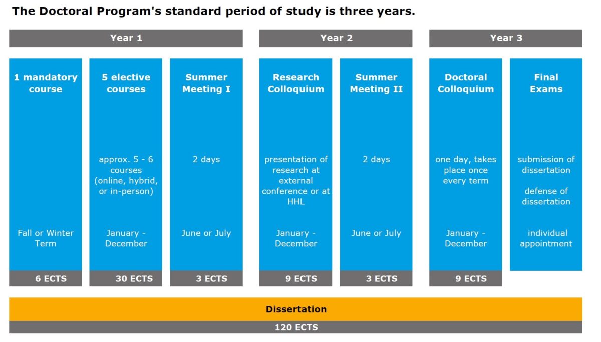 The overview shows the yearly structure of HHL's Doctoral Program.